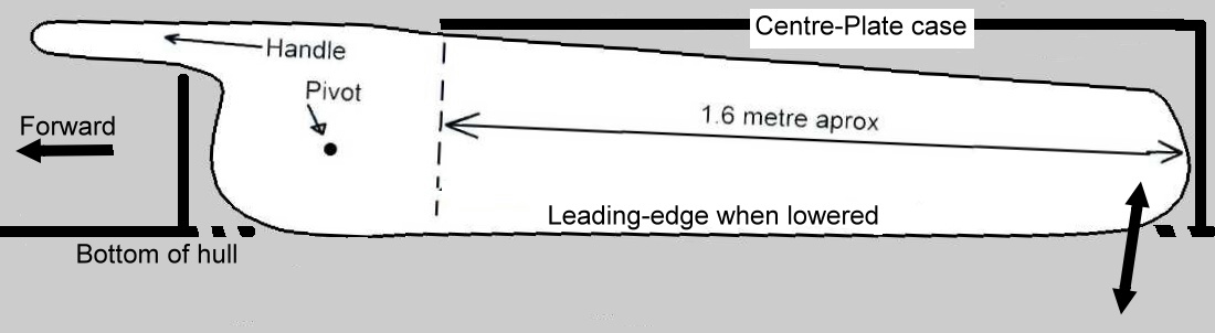 Centre-Plate annotated